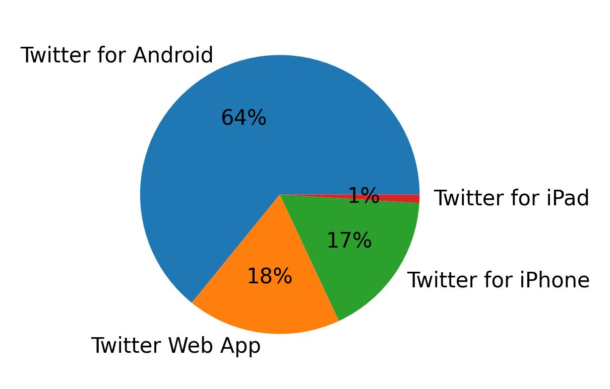 Devices used to tweet