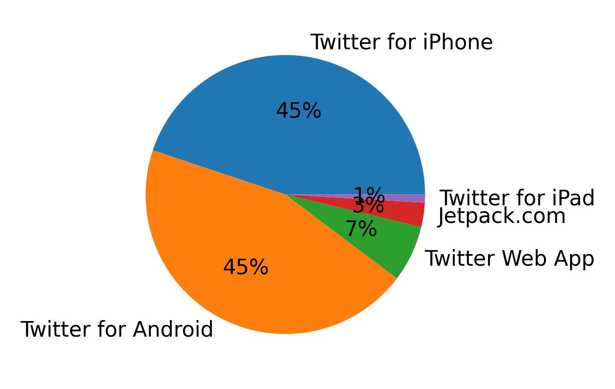 Tweet icin kullanilan cihazlar