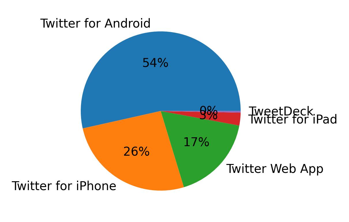 Dispositivos utilizados para tweetar