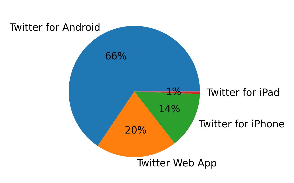 Tweet icin kullanilan cihazlar