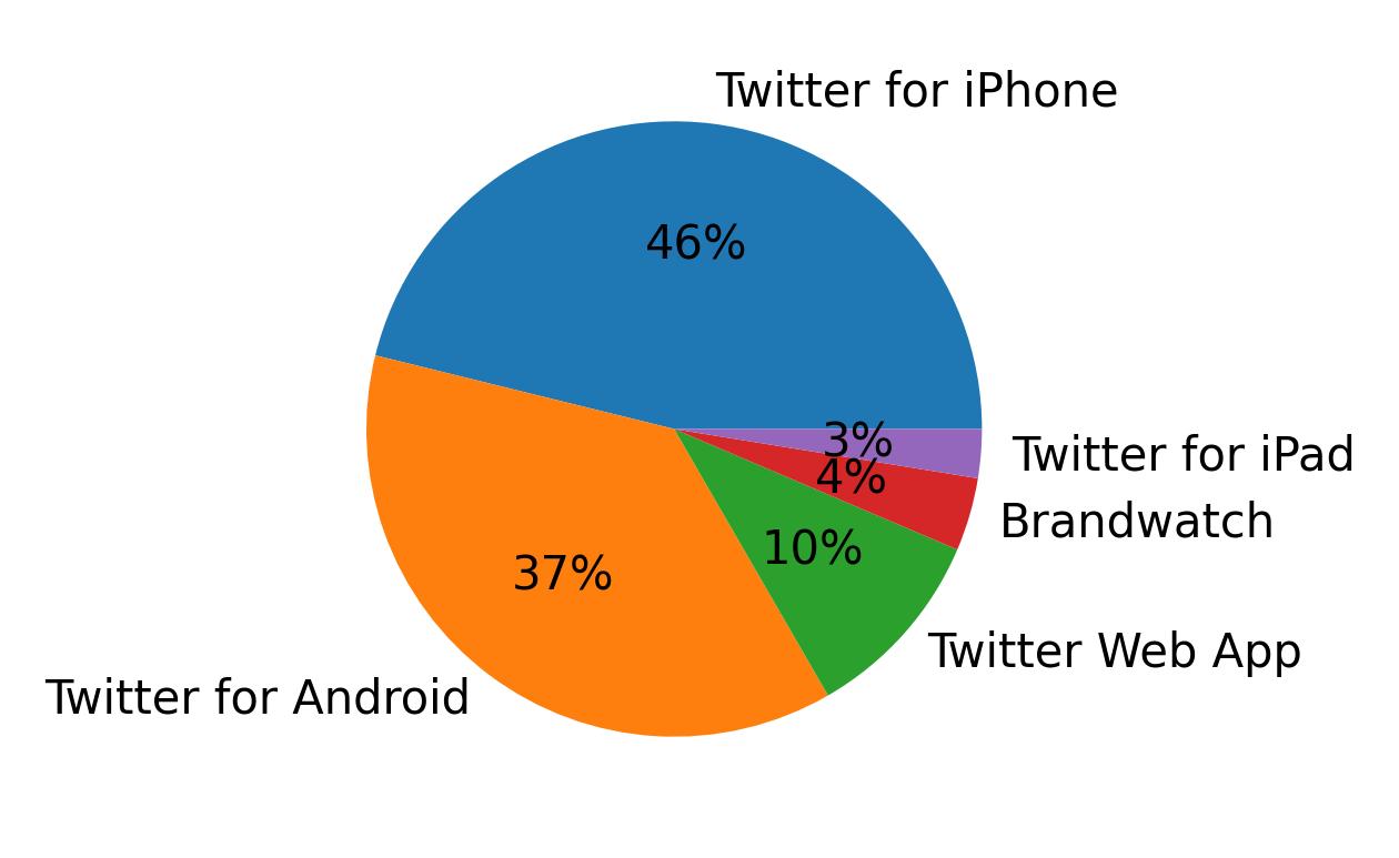 Tweet icin kullanilan cihazlar