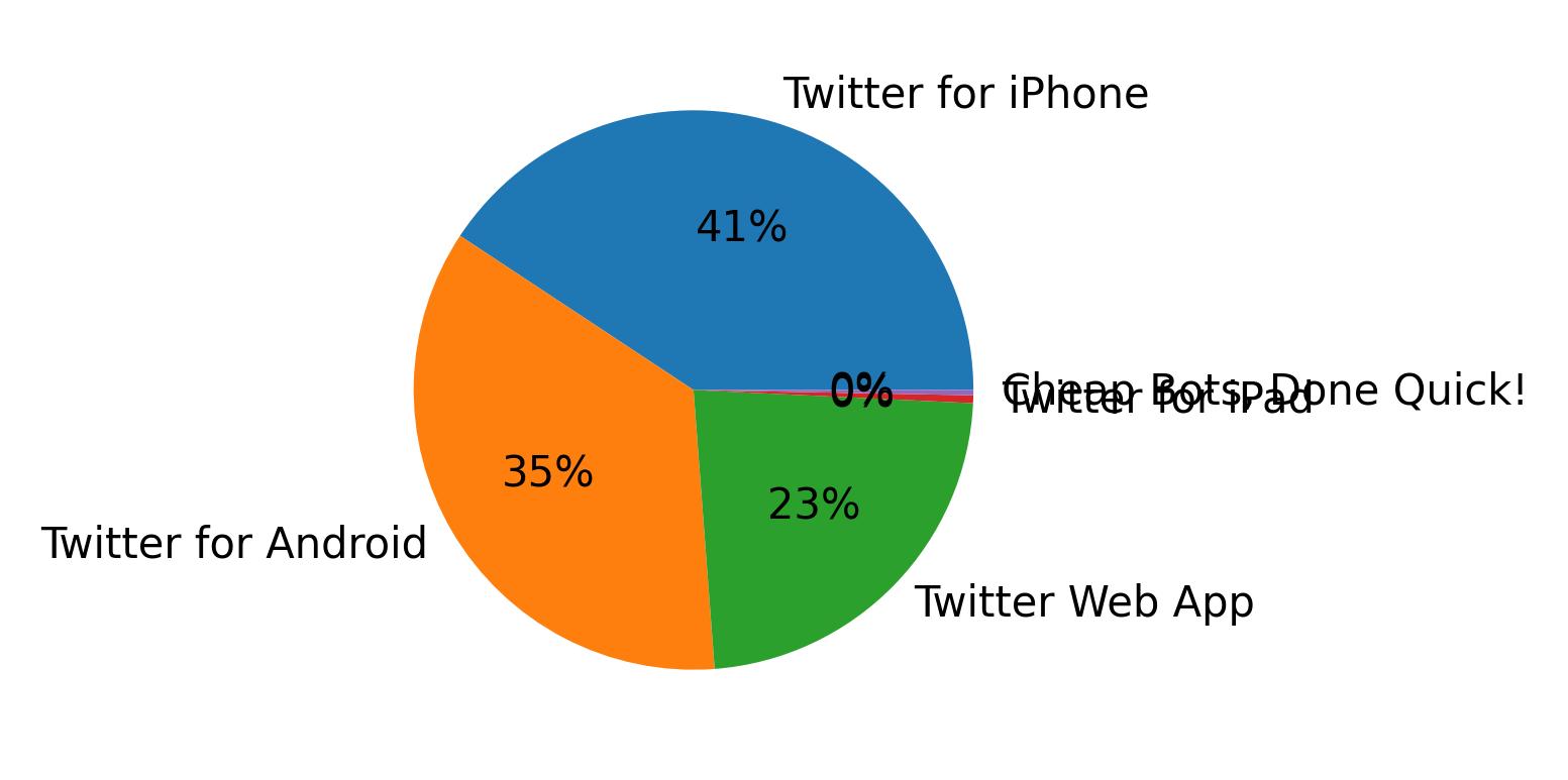 Devices used to tweet