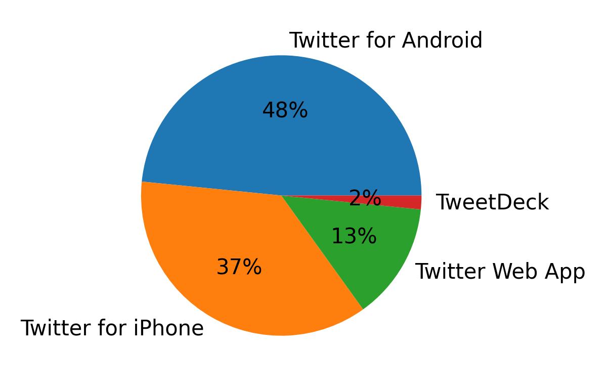 Dispositivos utilizados para tweetar