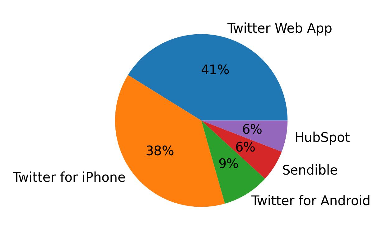 Dispositivos utilizados para tweetar