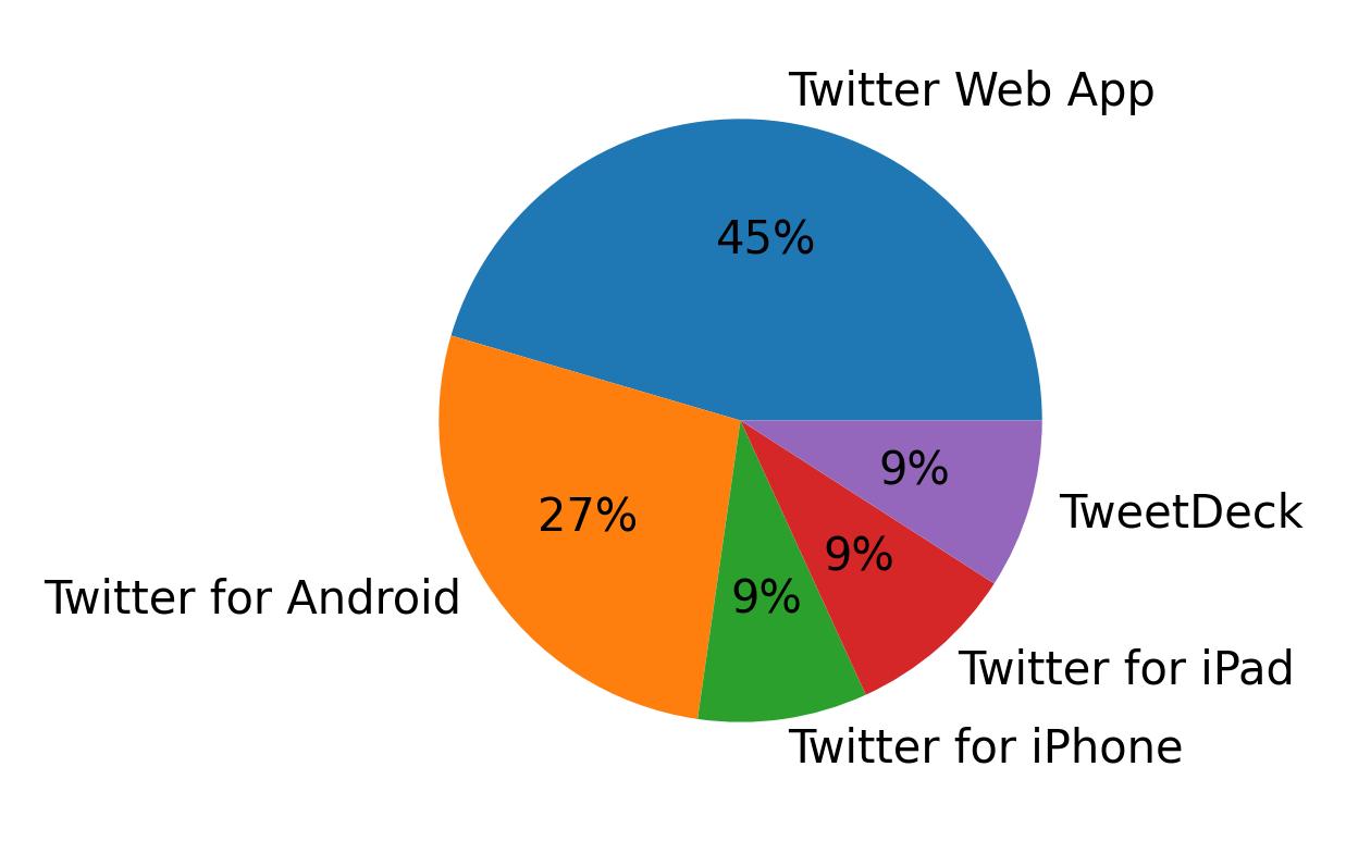 Tweet icin kullanilan cihazlar