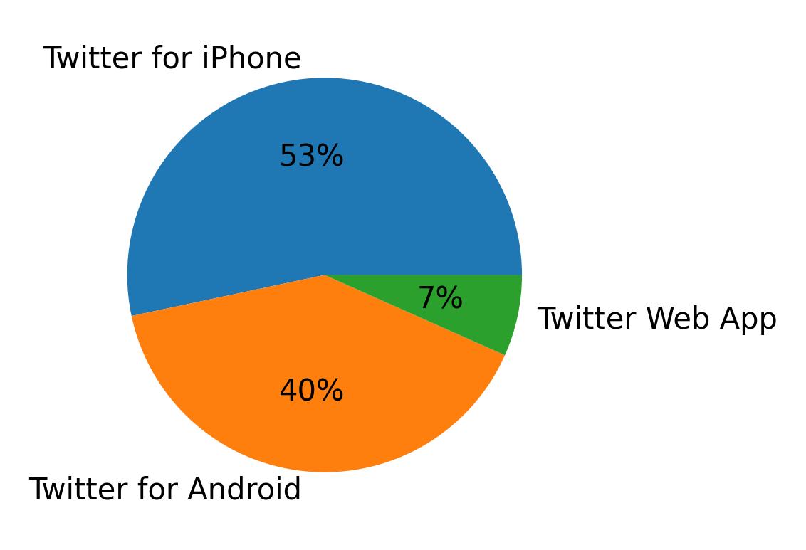 Devices used to tweet