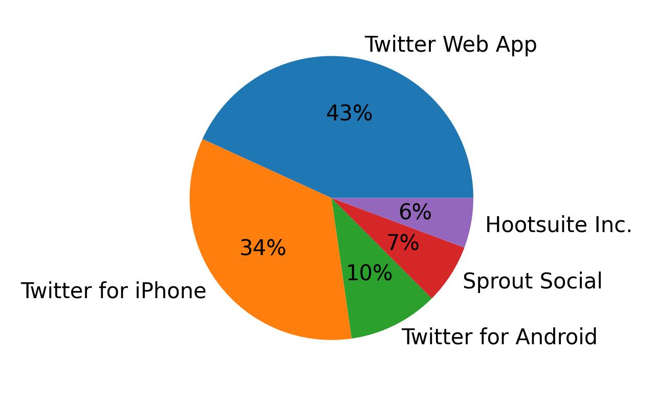 Tweet icin kullanilan cihazlar