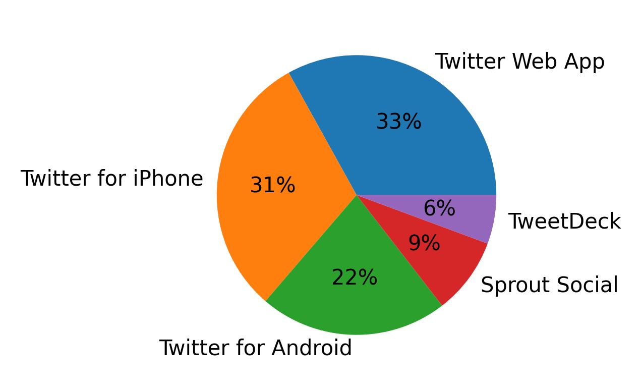 Devices used to tweet