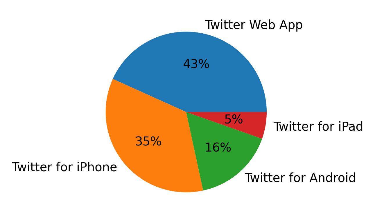 Devices used to tweet