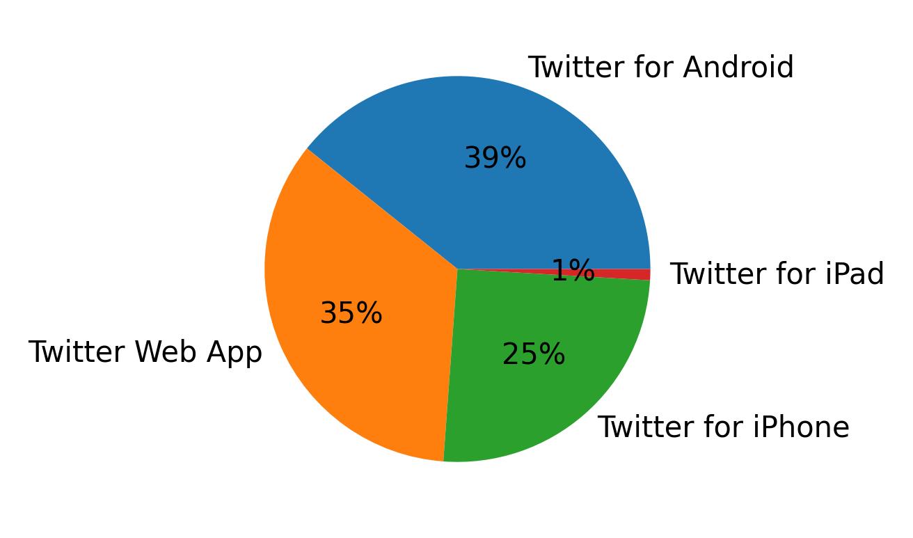 Dispositivos utilizados para tweetar