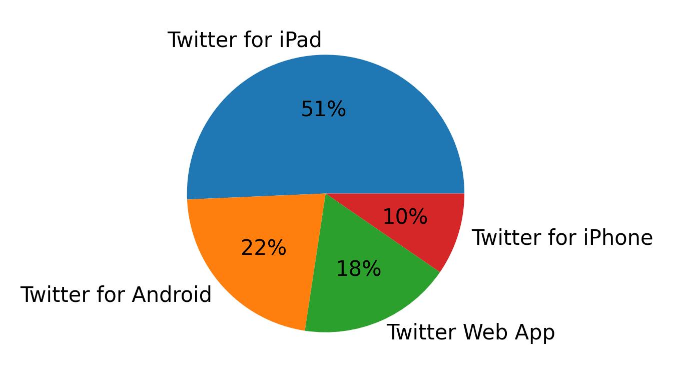 Tweet icin kullanilan cihazlar