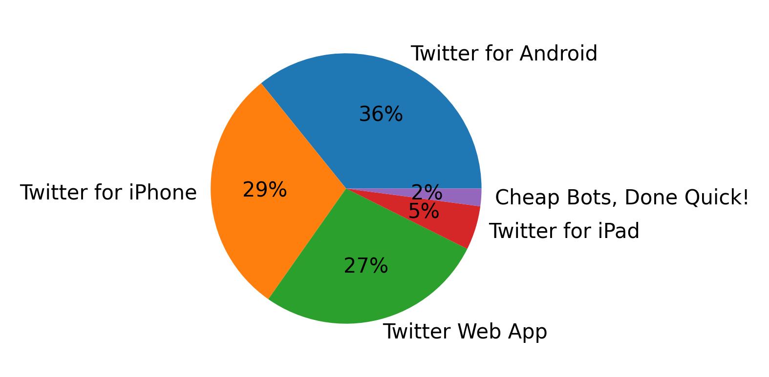 Dispositivos utilizados para tweetar