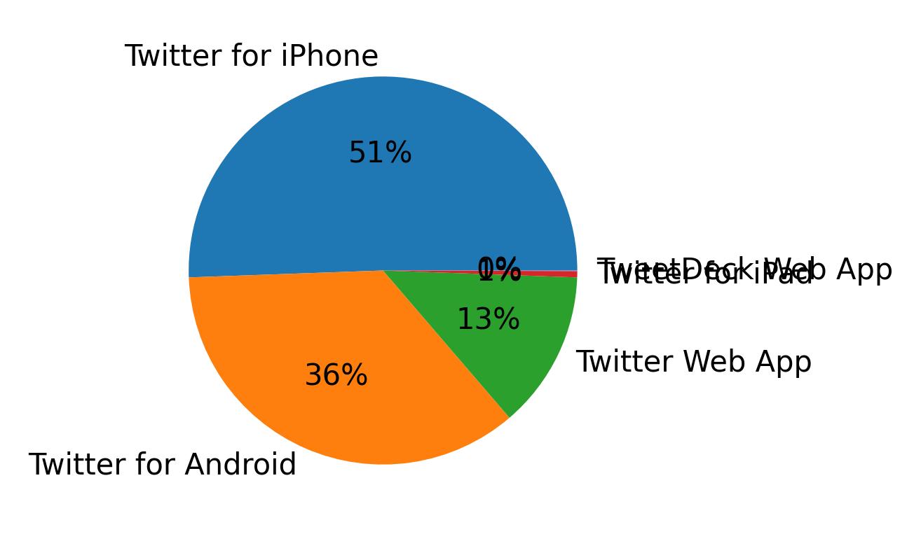 Tweet icin kullanilan cihazlar
