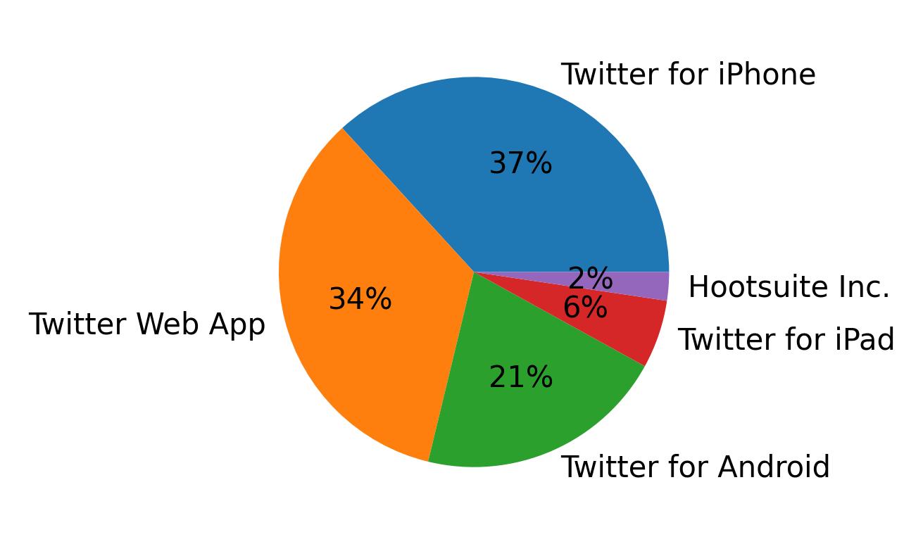 Dispositivos utilizados para tweetar