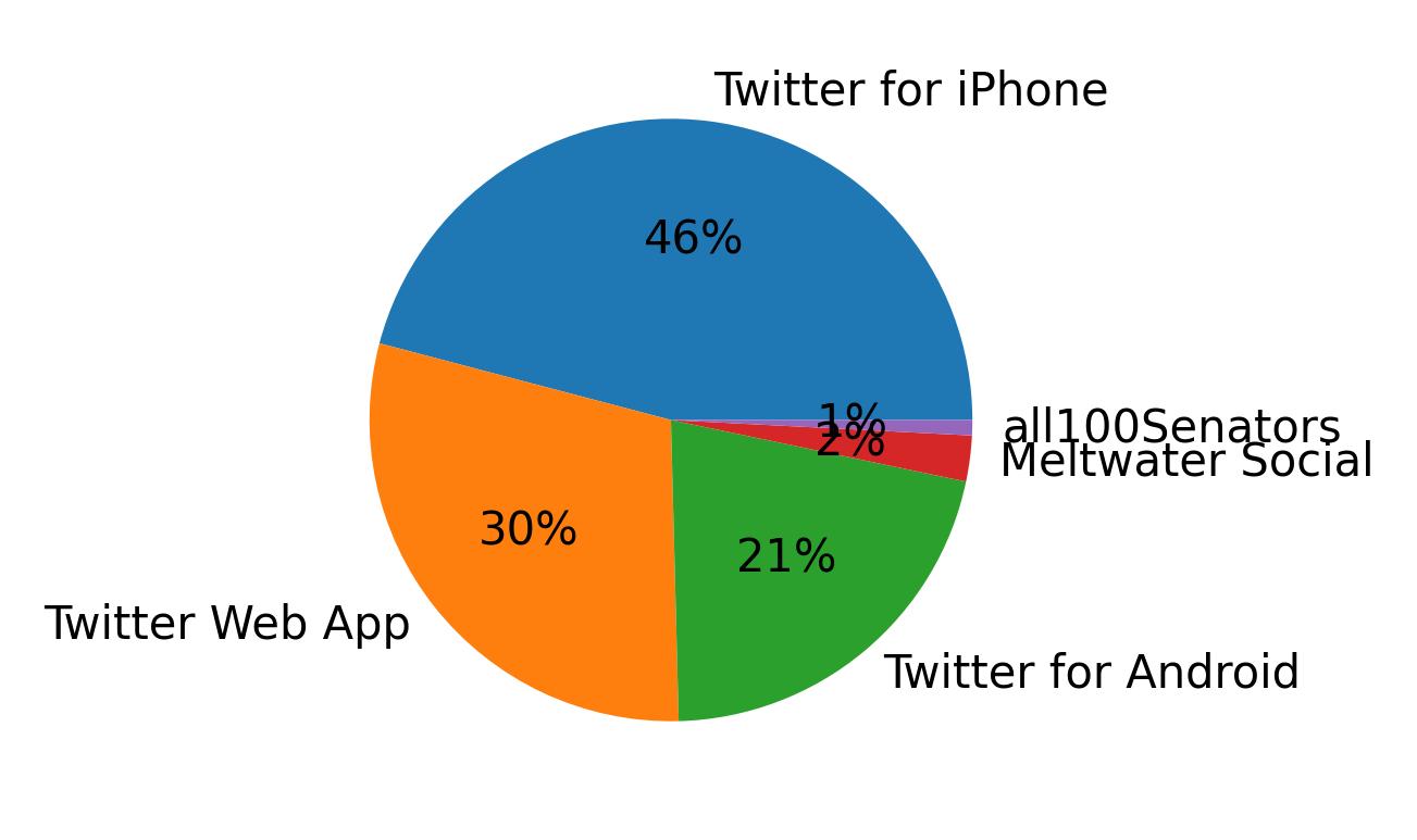 Tweet icin kullanilan cihazlar