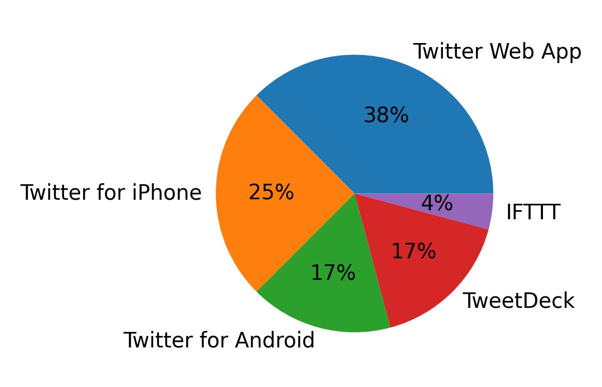 Dispositivos utilizados para tweetar