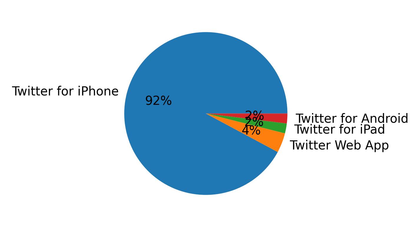 Devices used to tweet