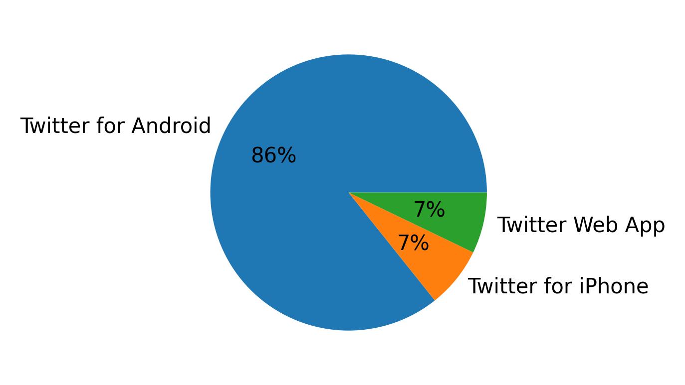 Tweet icin kullanilan cihazlar