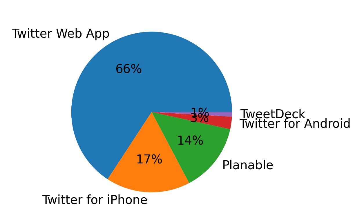 Devices distribution