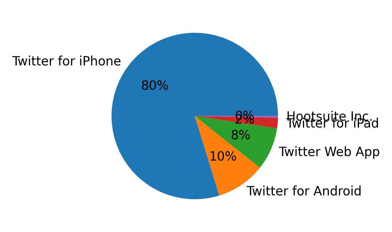 Tweet icin kullanilan cihazlar