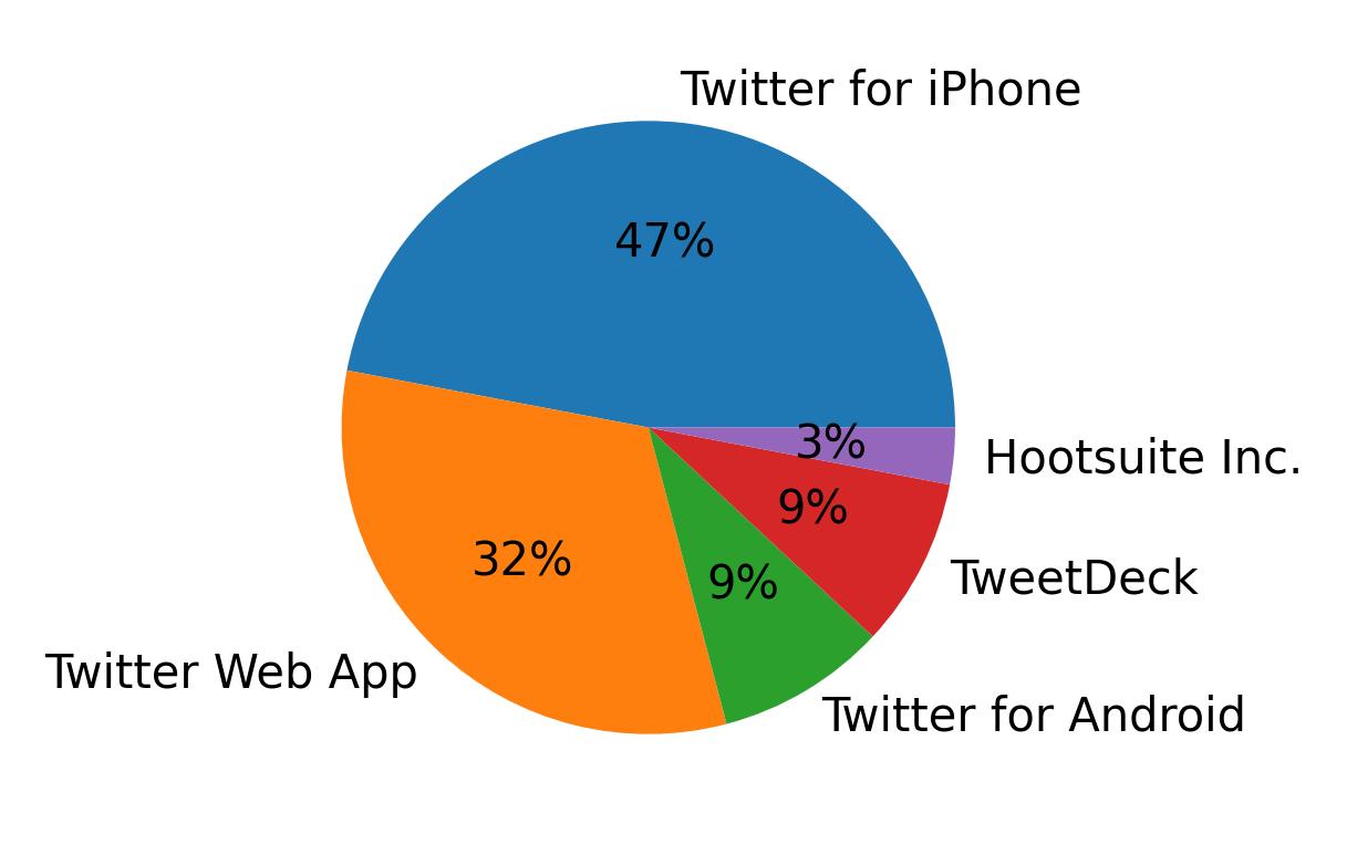 Dispositivos utilizados para tweetar