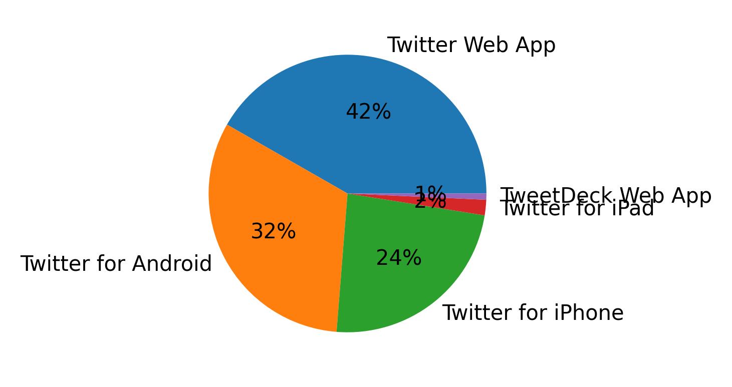 Tweet icin kullanilan cihazlar