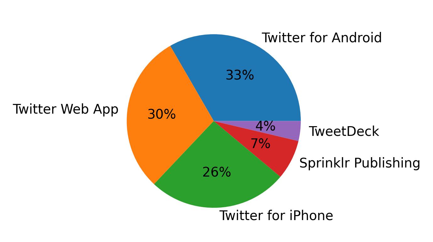 Tweet icin kullanilan cihazlar
