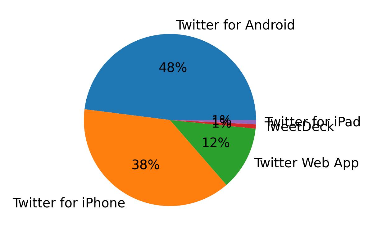 Tweet icin kullanilan cihazlar