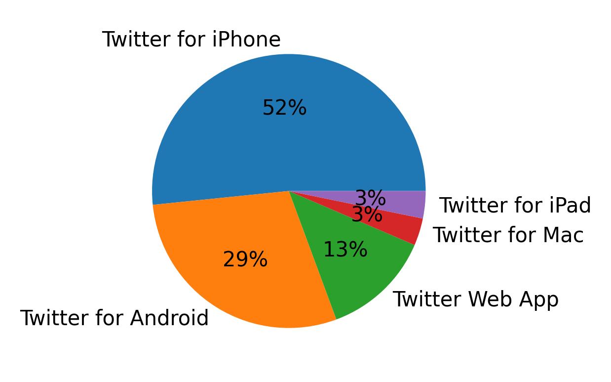 Dispositivos utilizados para tweetar