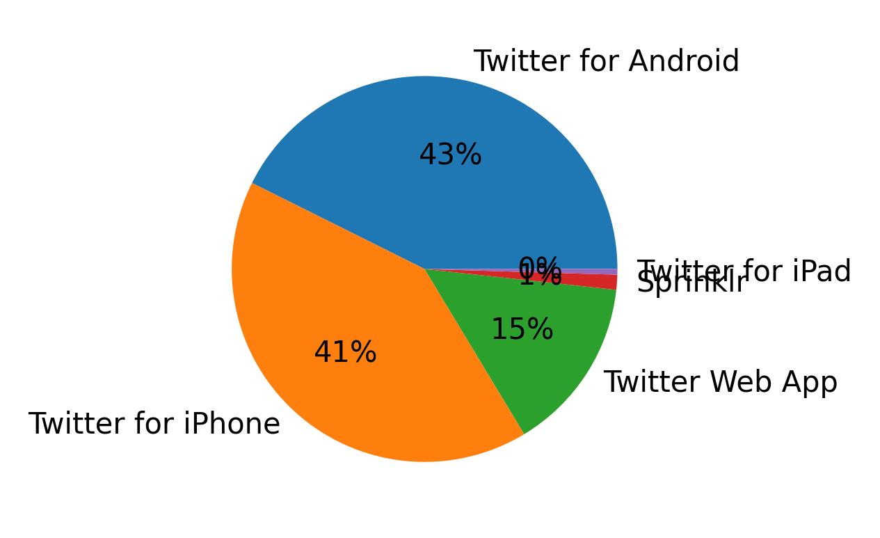 Dispositivos utilizados para tweetar