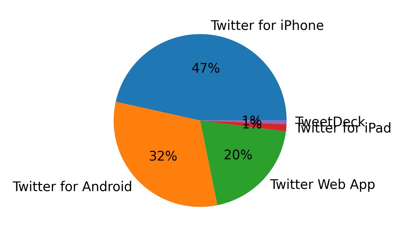 Tweet icin kullanilan cihazlar