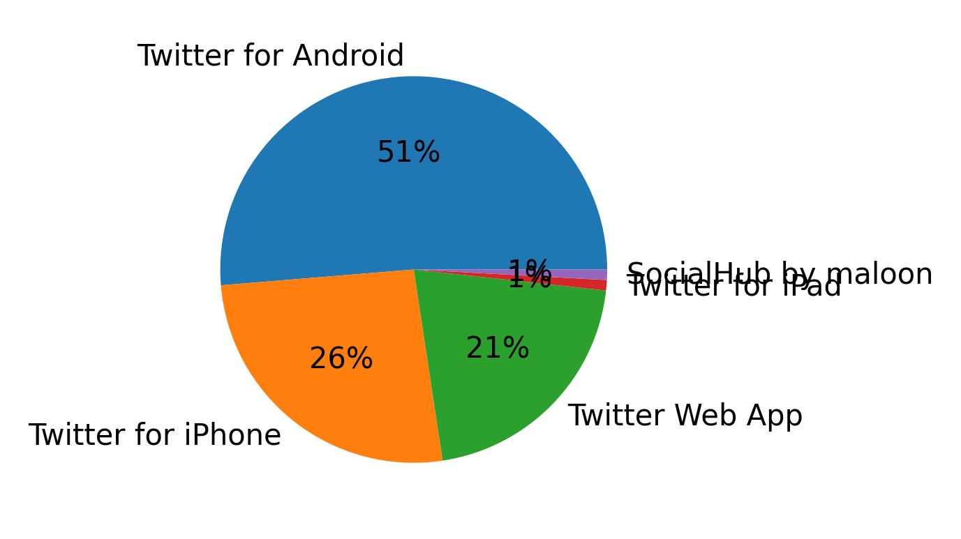 Devices used to tweet