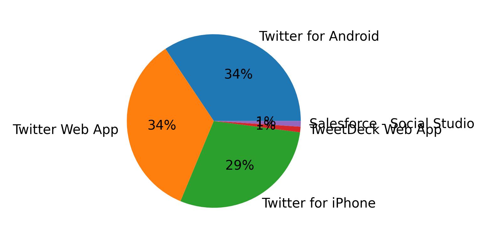 Dispositivos utilizados para tweetar
