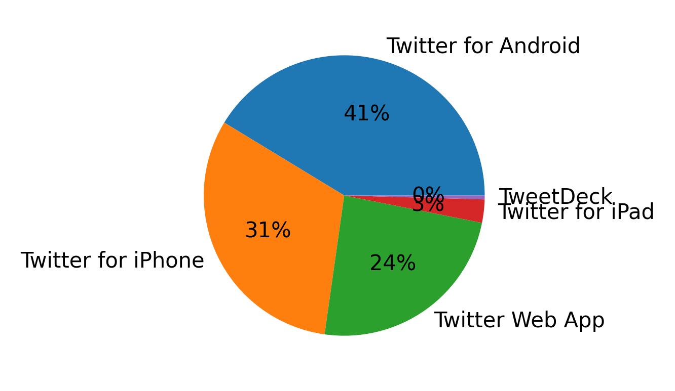 Dispositivos utilizados para tweetar