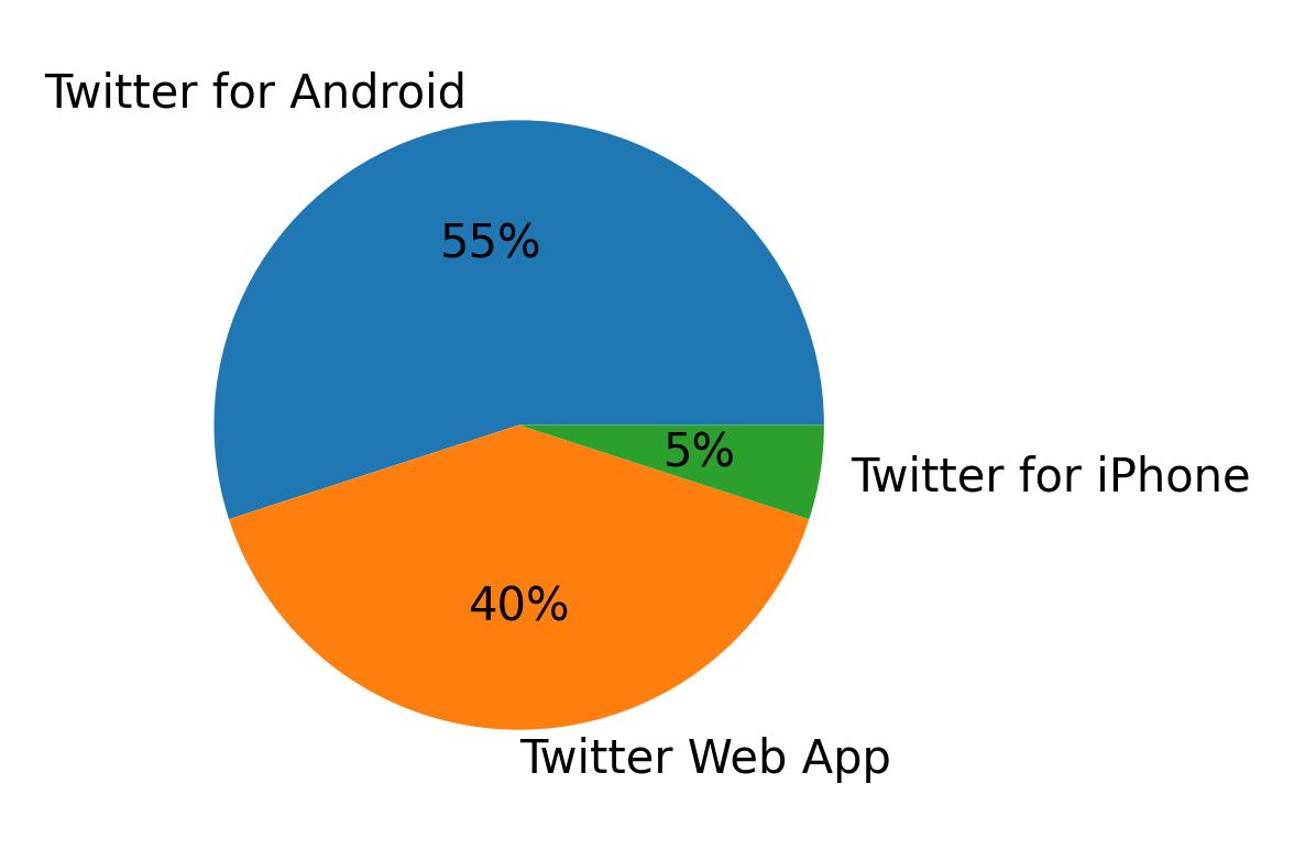 Dispositivos utilizados para tweetar