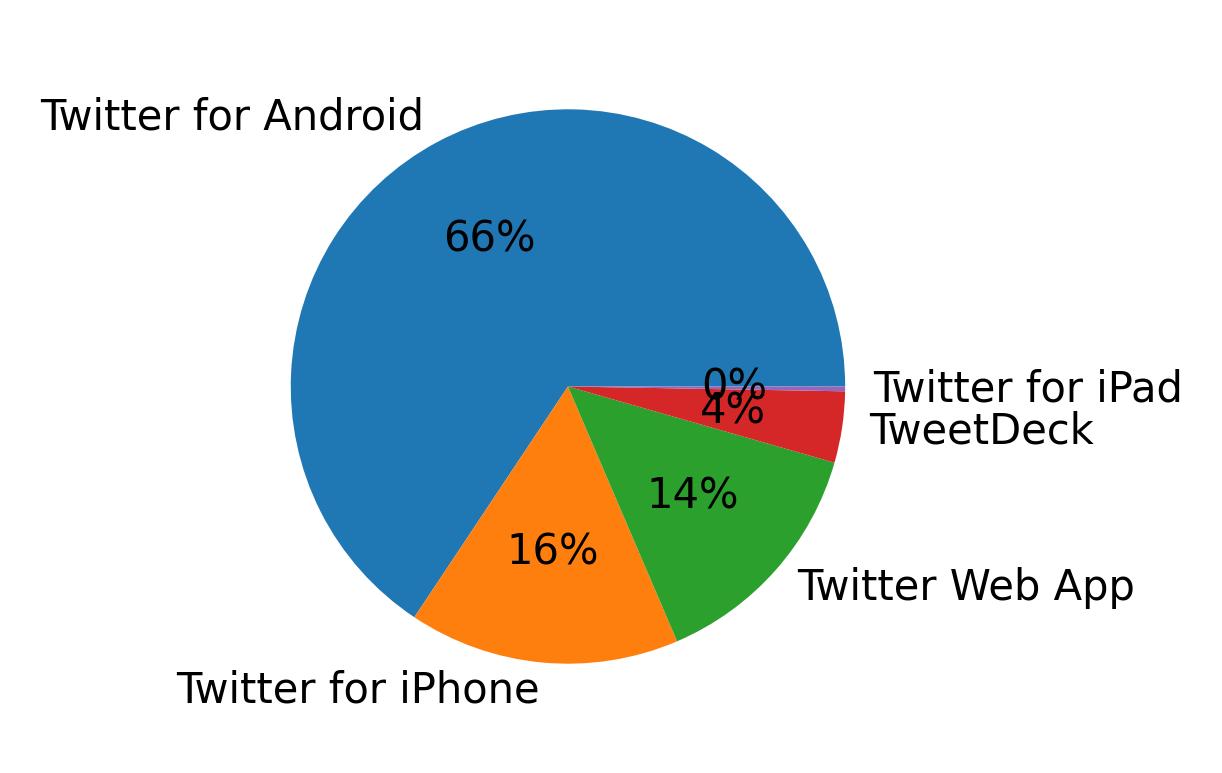 Dispositivos utilizados para tweetar