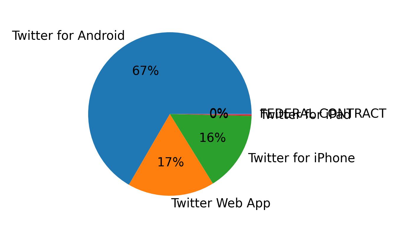 Dispositivos utilizados para tweetar