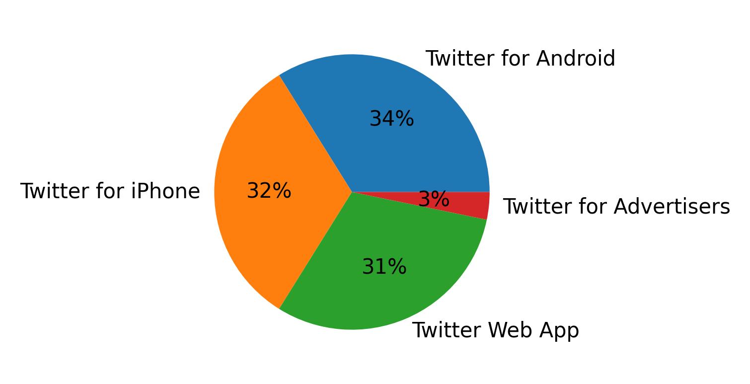 Tweet icin kullanilan cihazlar