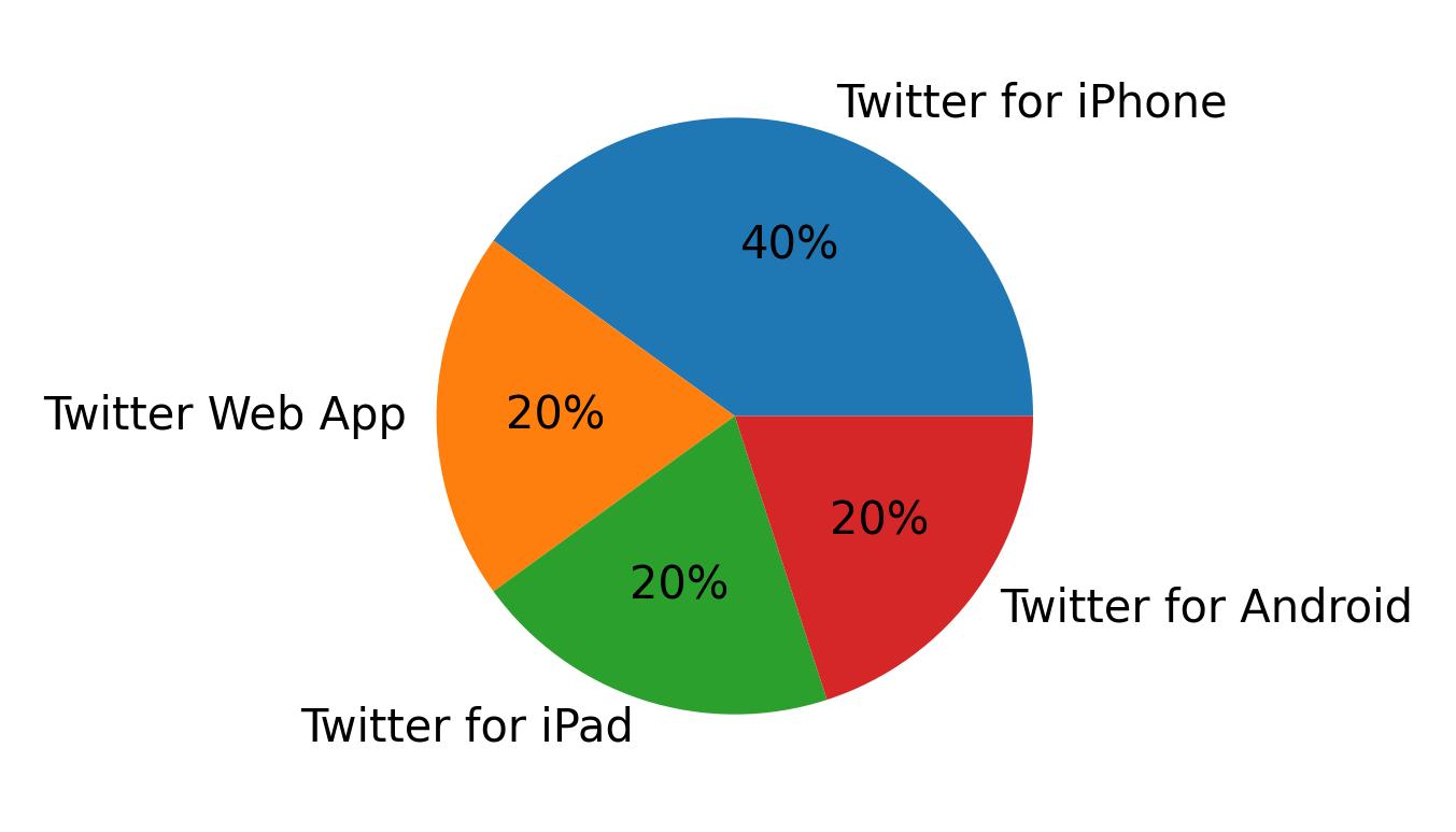 الأجهزة المستخدمة للتغريد