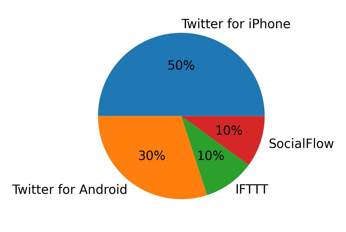 Tweet icin kullanilan cihazlar
