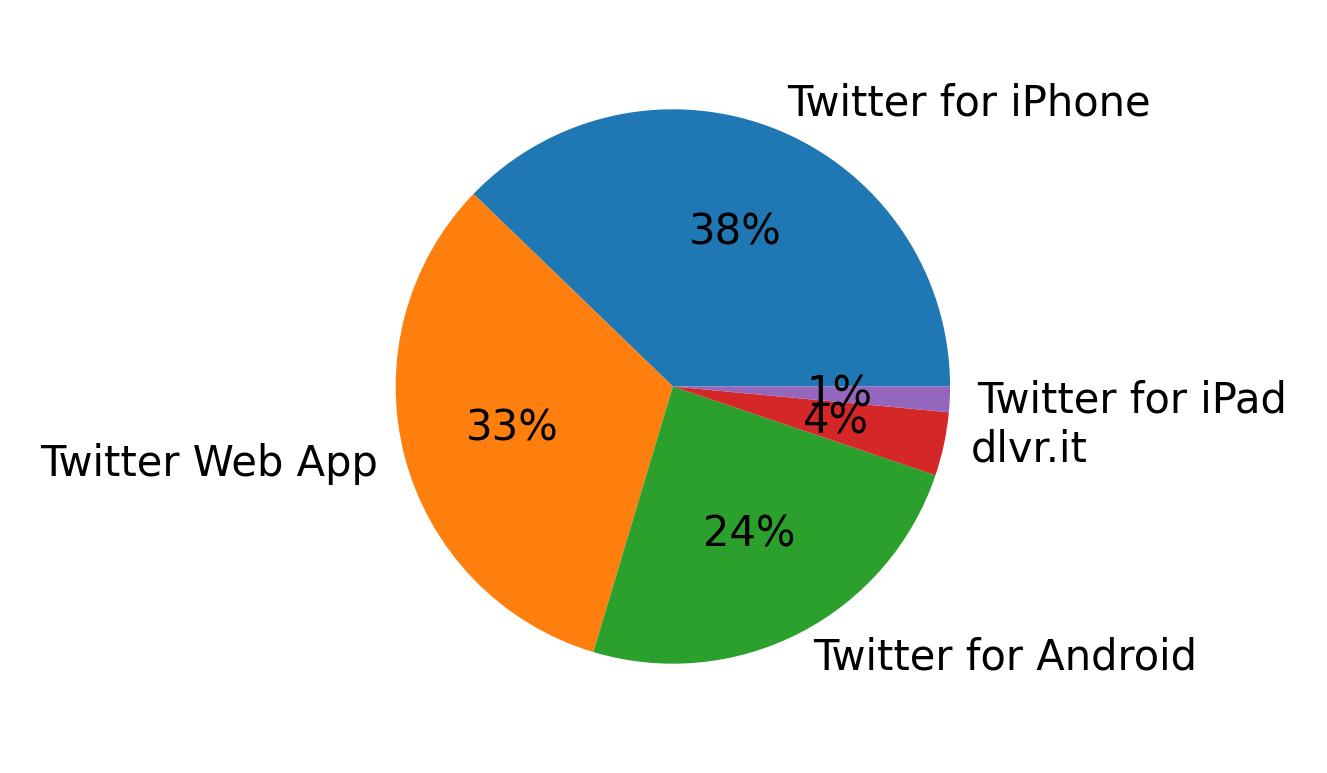 Tweet icin kullanilan cihazlar
