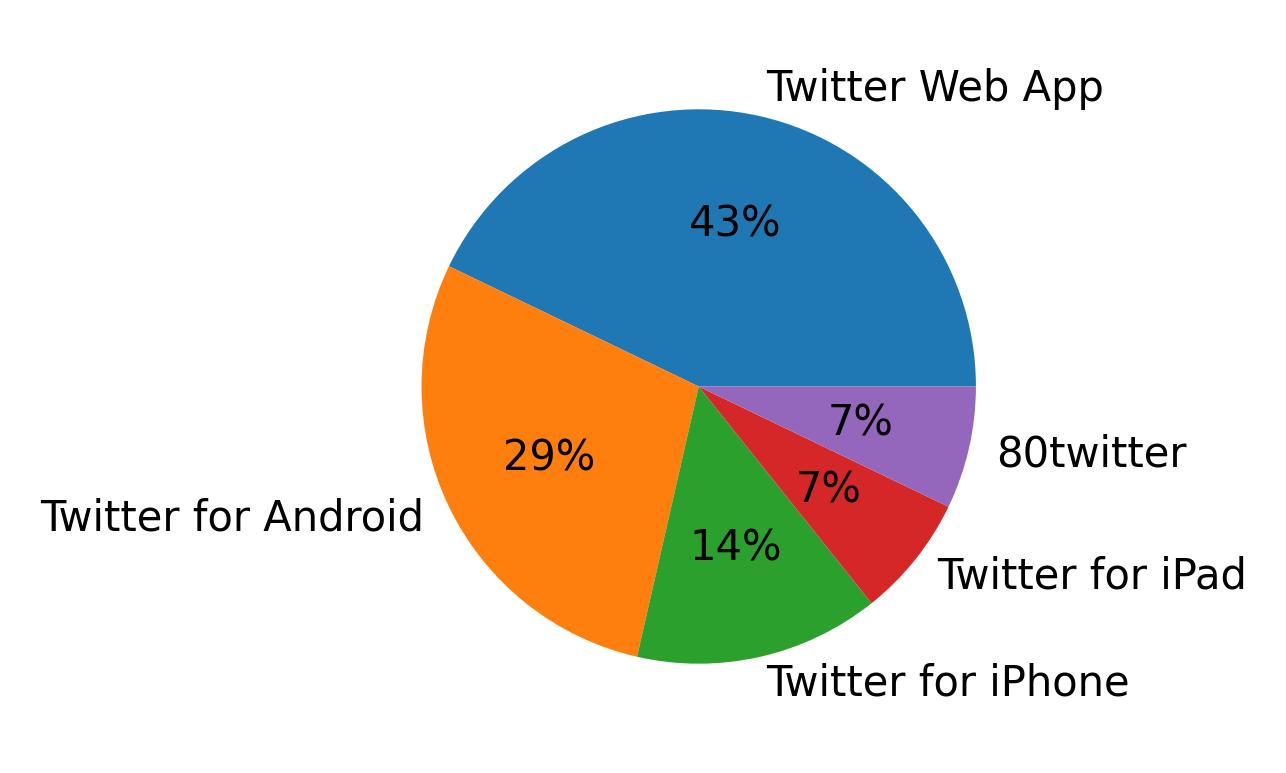 Devices used to tweet