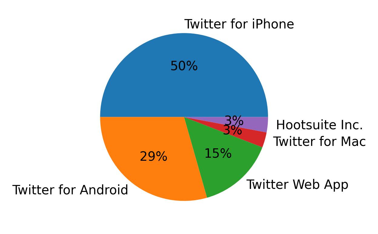 Tweet icin kullanilan cihazlar