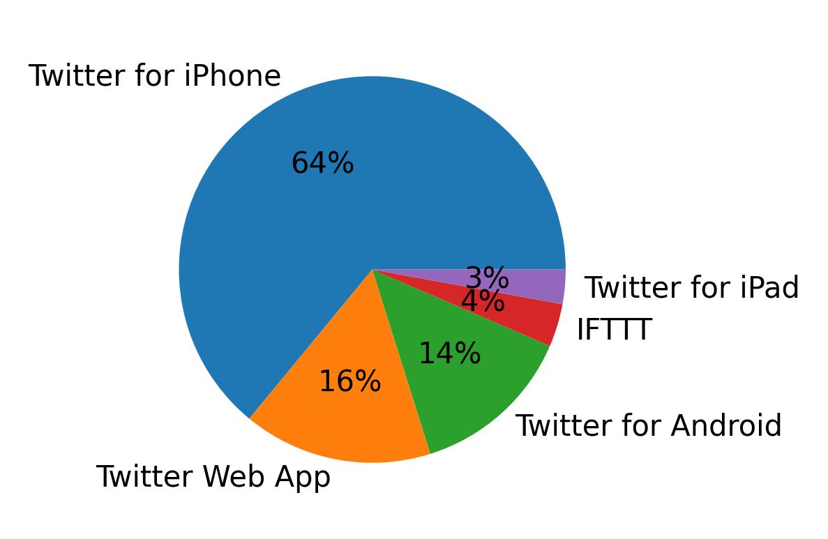 Tweet icin kullanilan cihazlar