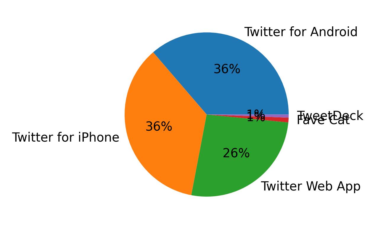Devices used to tweet