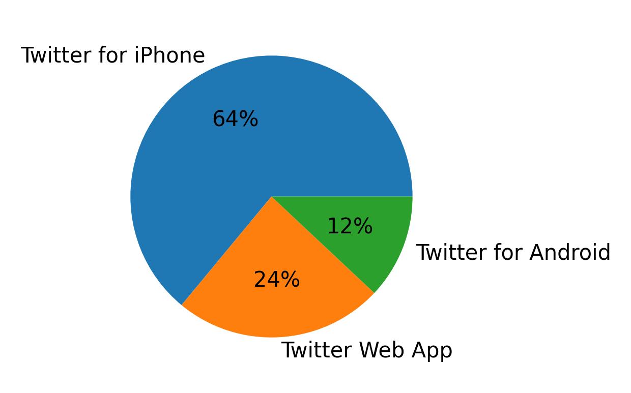 Dispositivos utilizados para tweetar