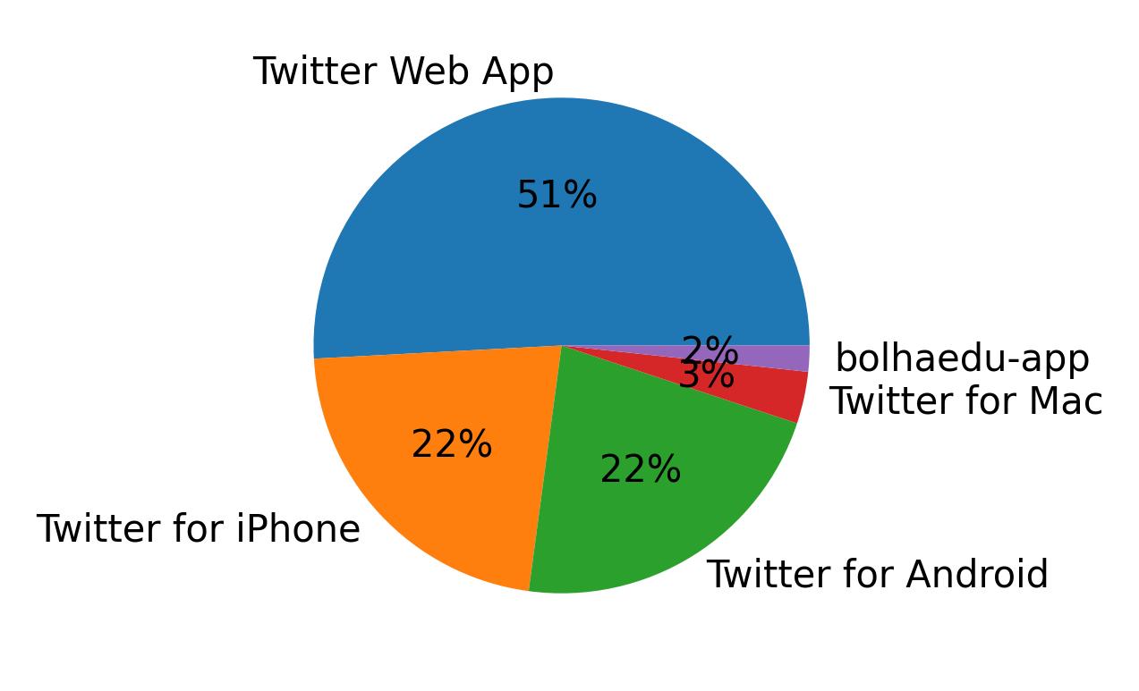 Tweet icin kullanilan cihazlar