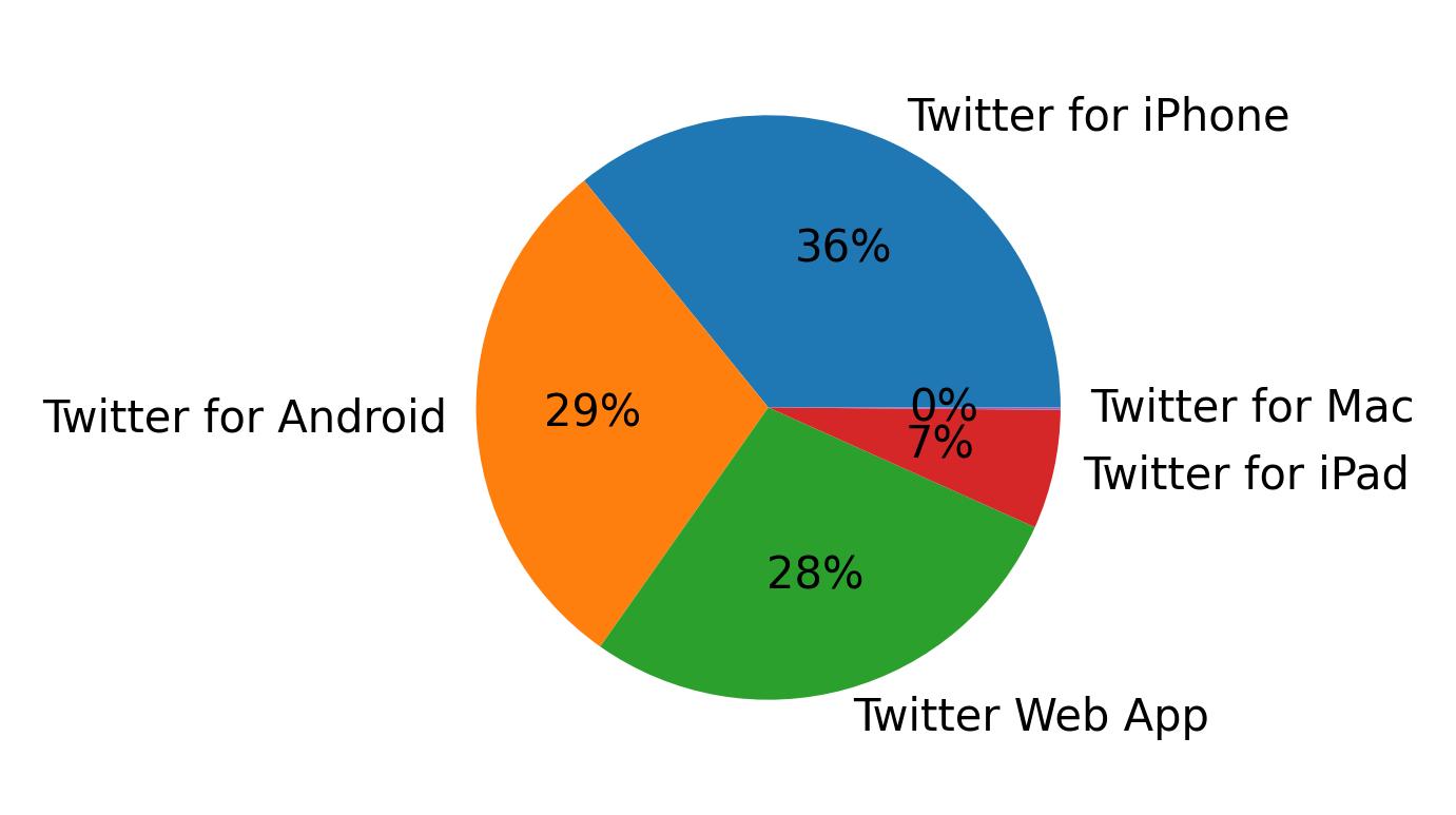 Dispositivos utilizados para tweetar