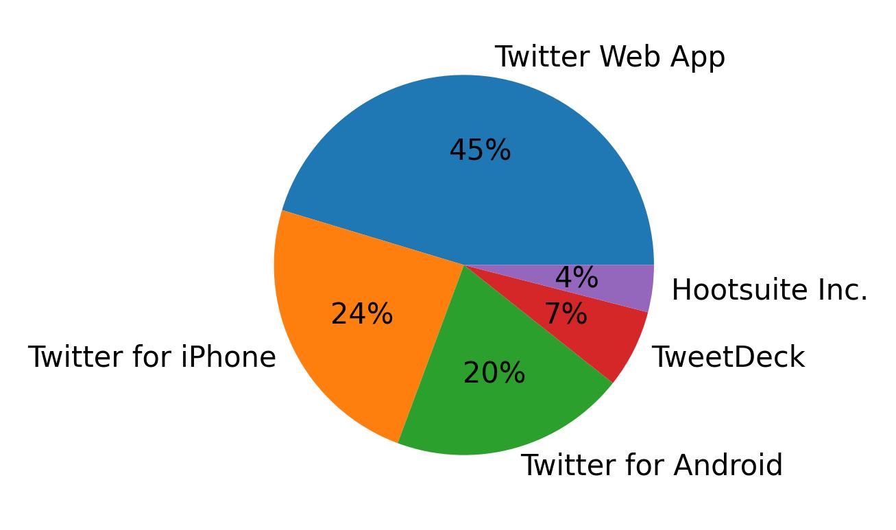 Dispositivos utilizados para tweetar