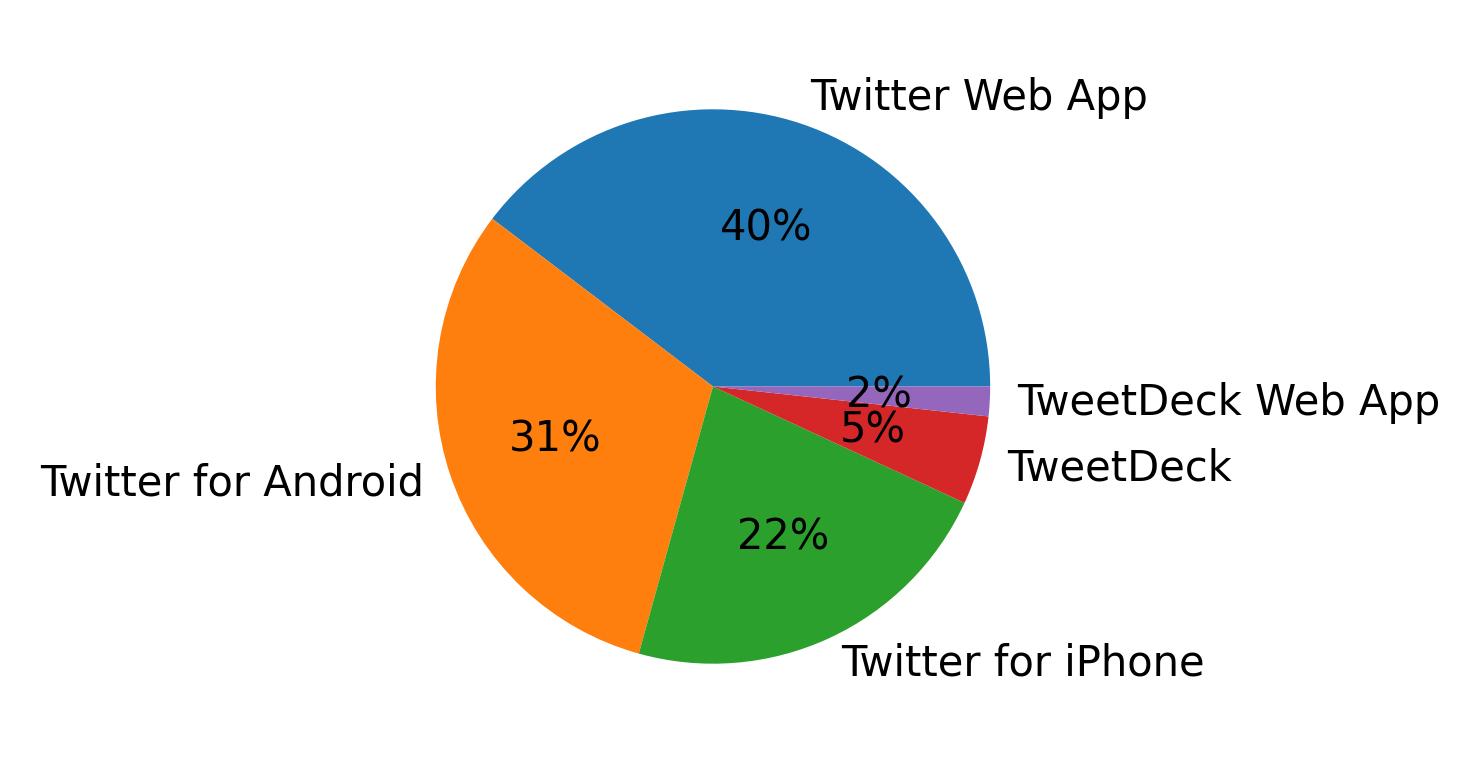 Tweet icin kullanilan cihazlar